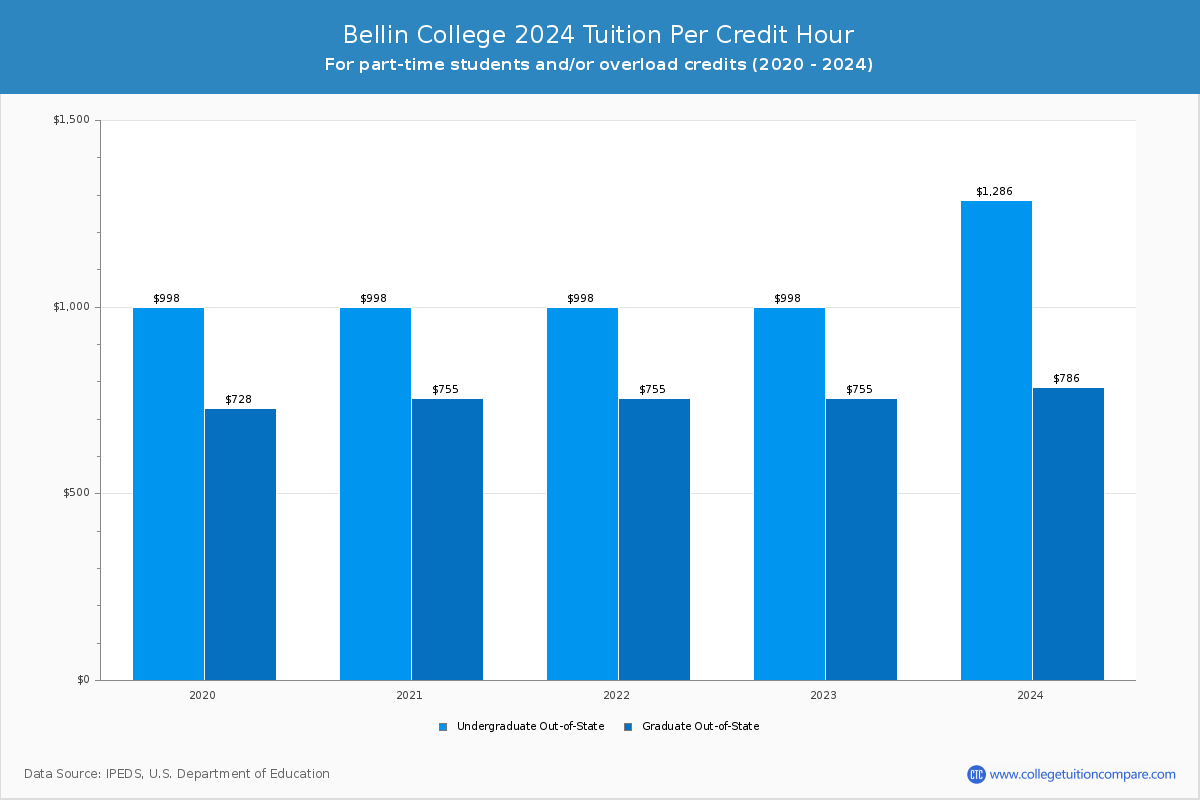 Bellin College - Tuition per Credit Hour