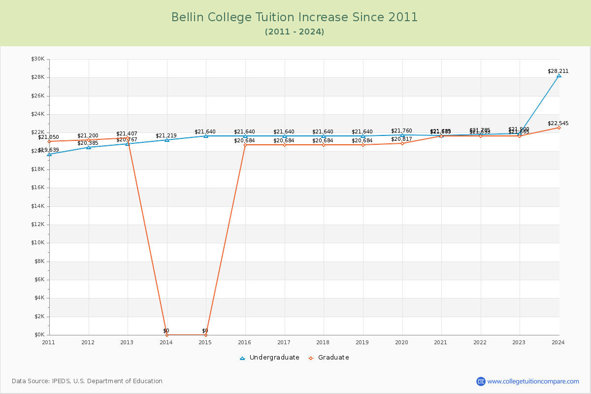 Bellin College Tuition & Fees Changes Chart