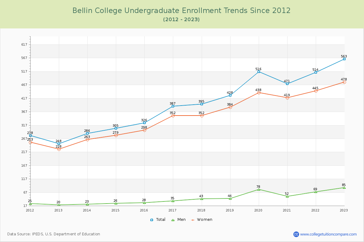 Bellin College Undergraduate Enrollment Trends Chart