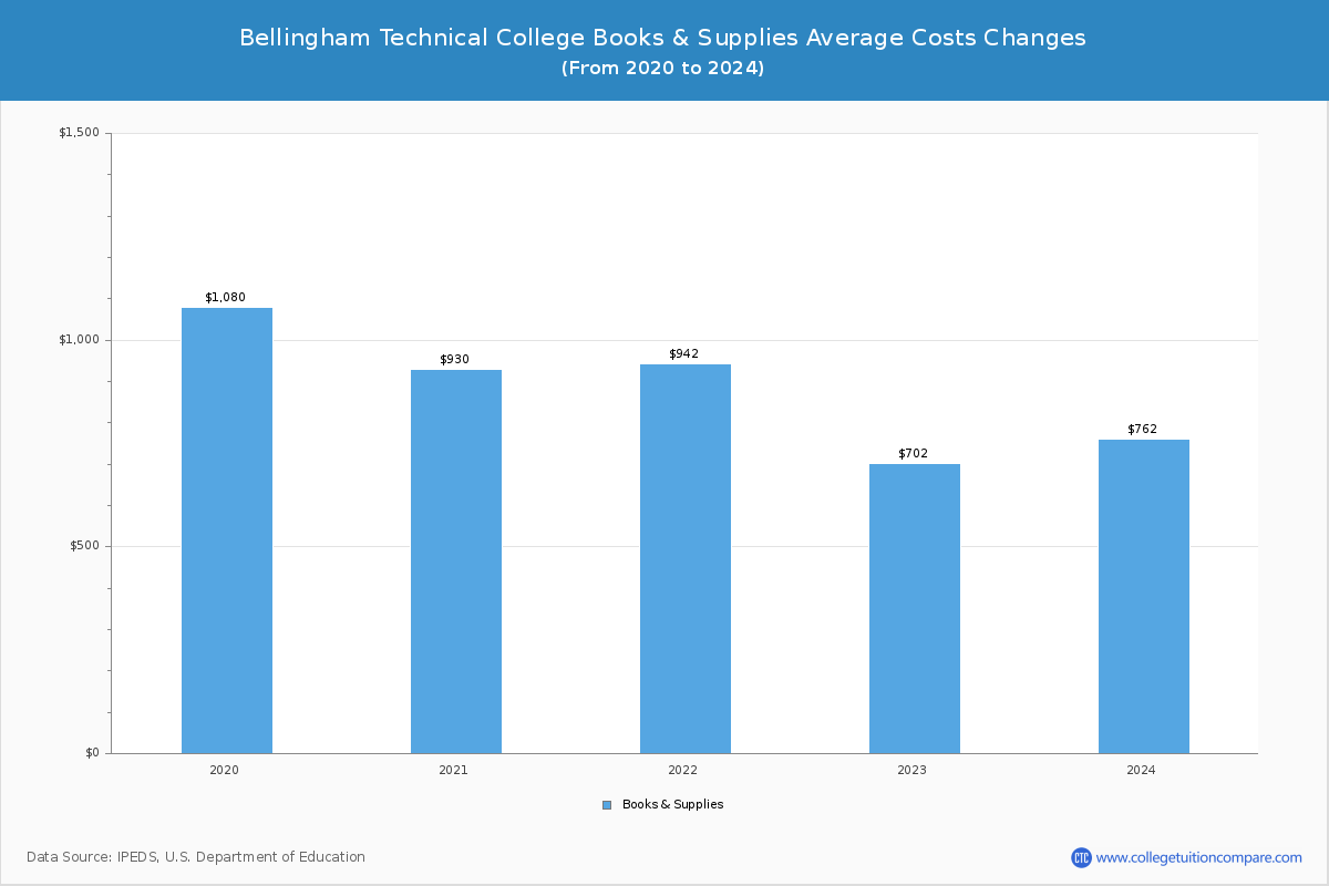 Bellingham Technical College - Books and Supplies Costs