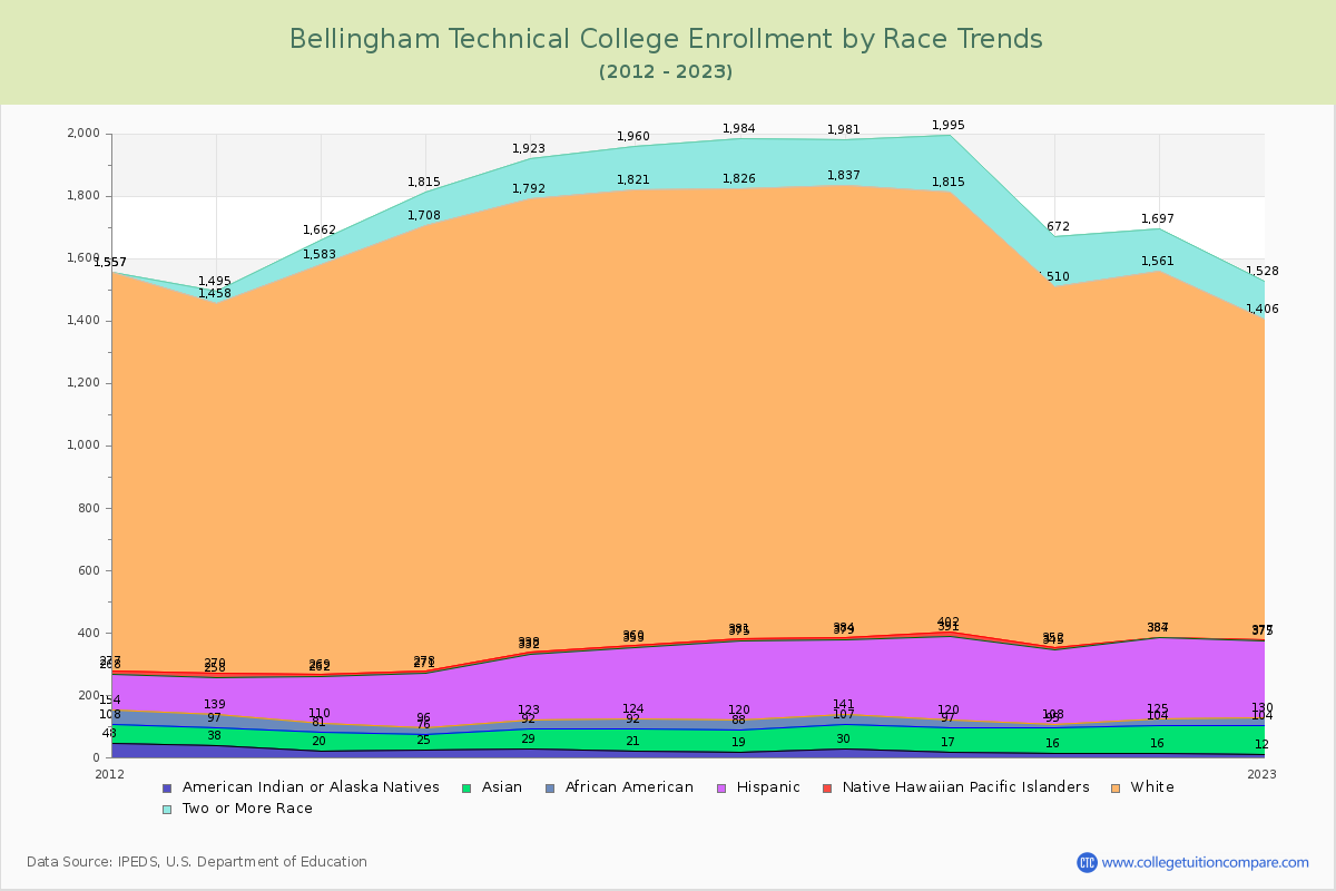 Bellingham Technical College Enrollment by Race Trends Chart