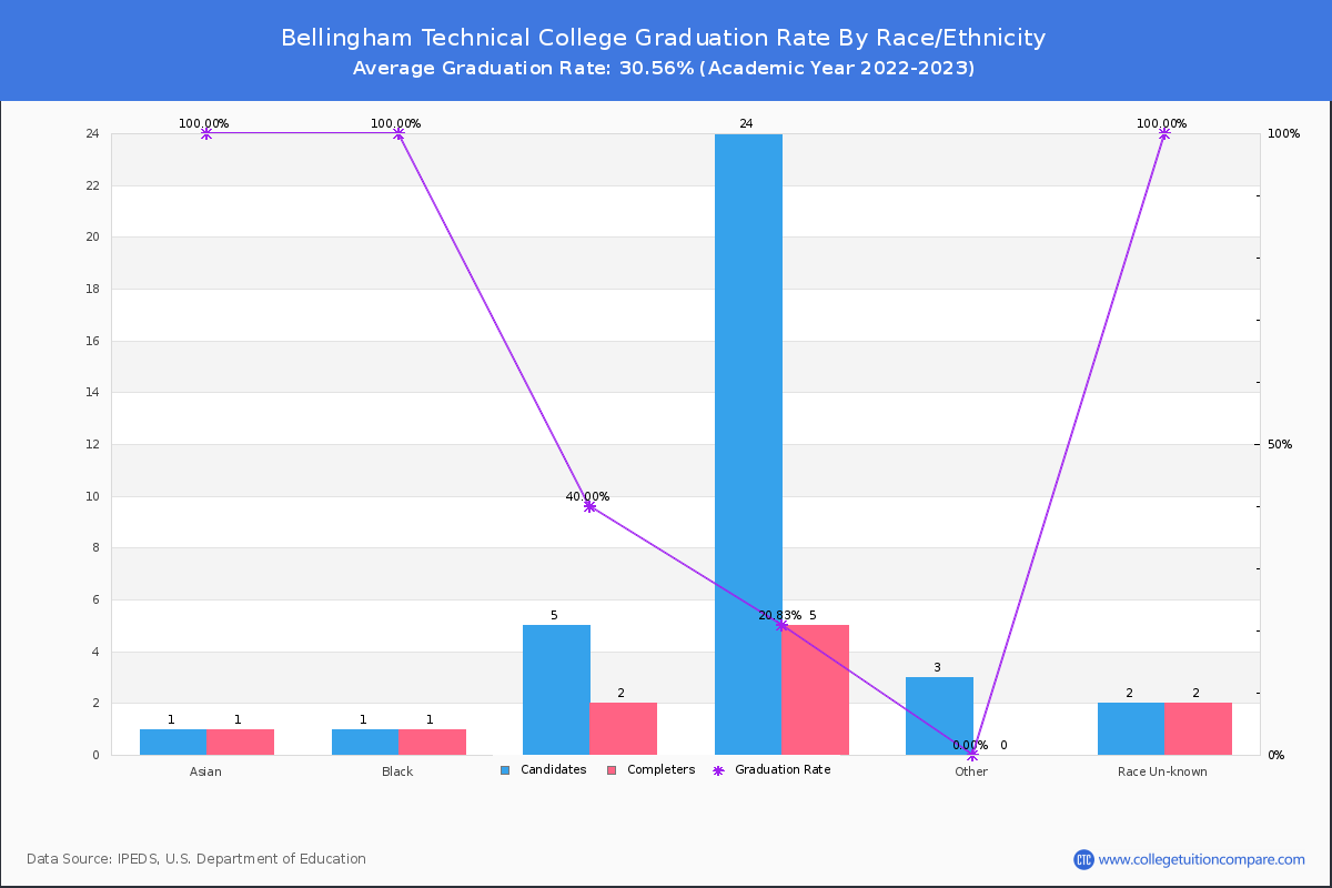 Bellingham Technical College graduate rate by race