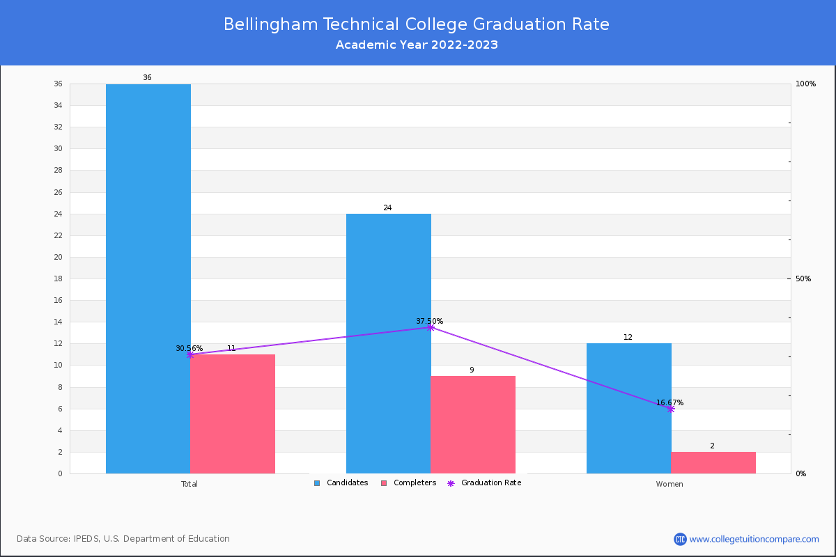 Bellingham Technical College graduate rate