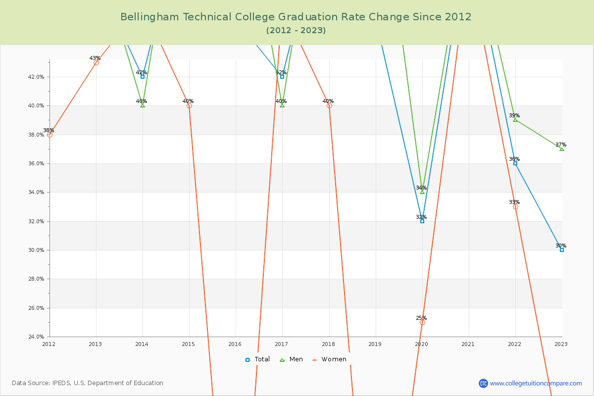 Bellingham Technical College Graduation Rate Changes Chart