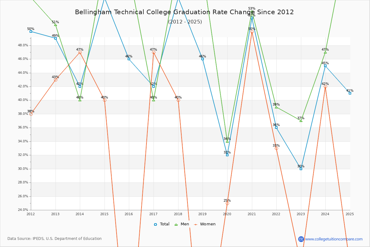 Bellingham Technical College Graduation Rate Changes Chart