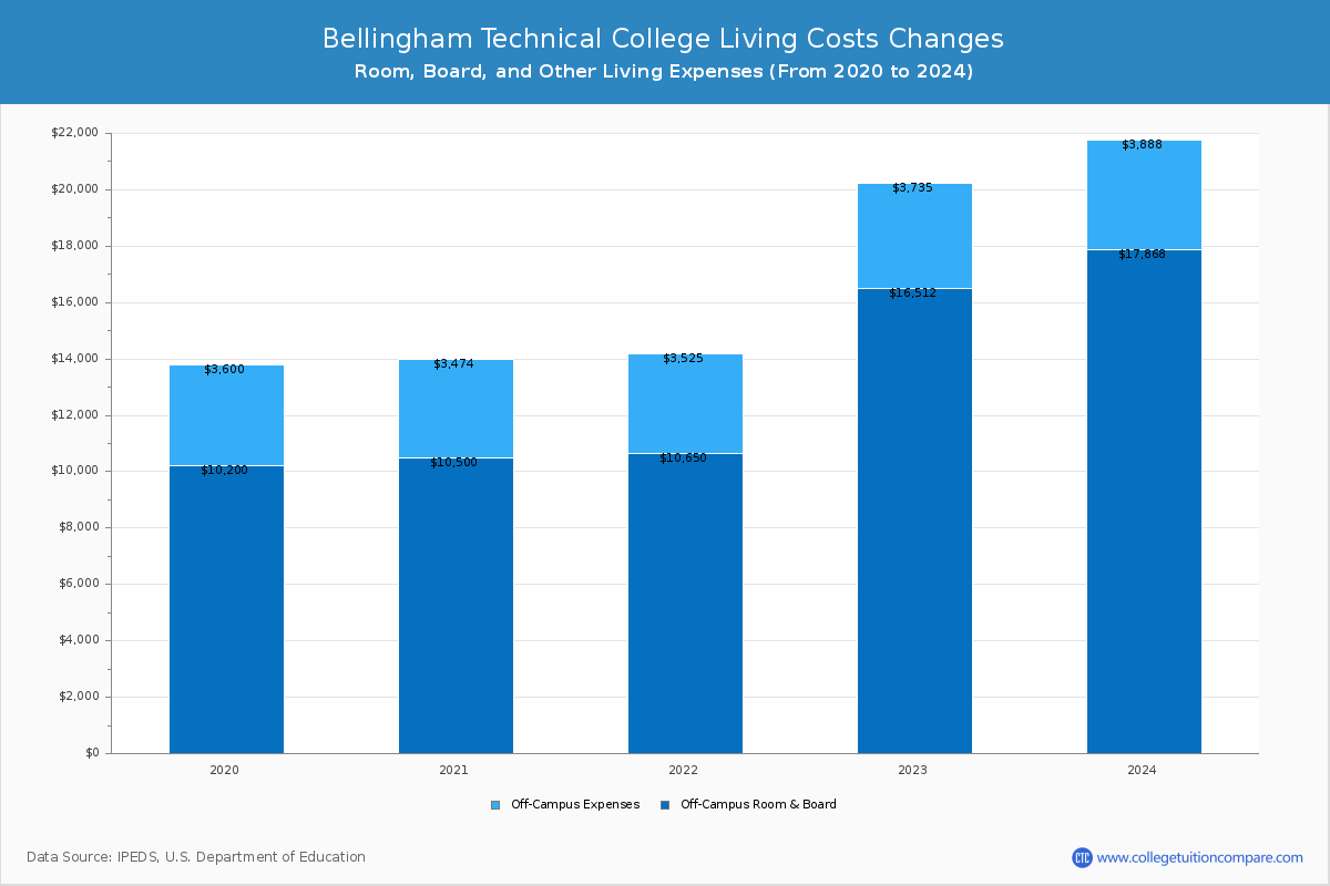 Bellingham Technical College - Room and Board Coost Chart