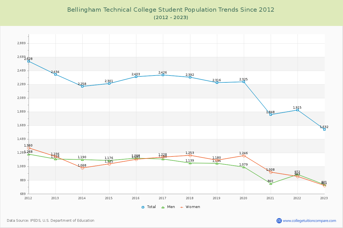 Bellingham Technical College Enrollment Trends Chart