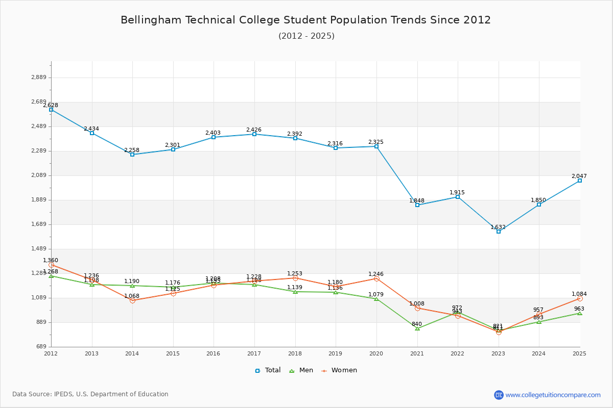 Bellingham Technical College Enrollment Trends Chart