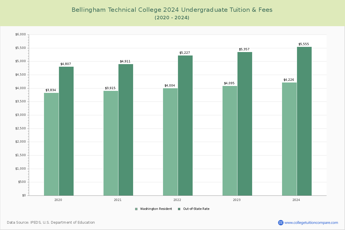 Bellingham Technical College - Undergraduate Tuition Chart