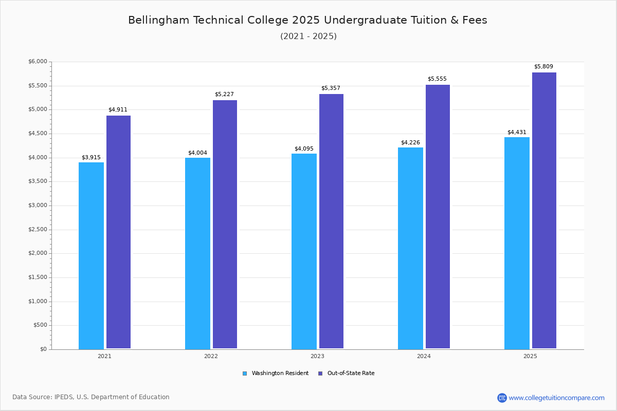 Bellingham Technical Tuition Fees Net Price