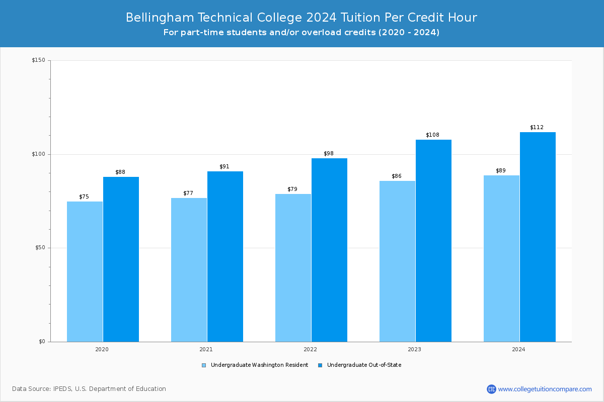 Bellingham Technical College - Tuition per Credit Hour