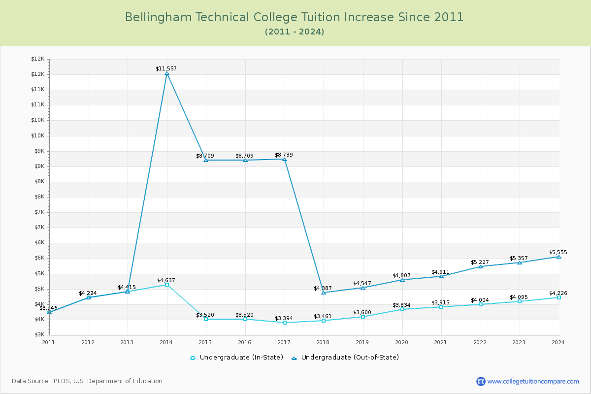 Bellingham Technical College Tuition & Fees Changes Chart