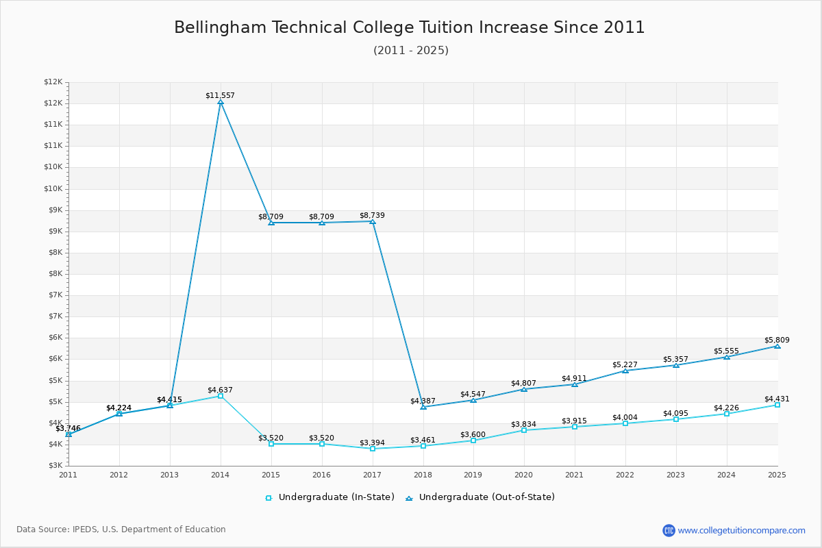 Bellingham Technical College Tuition & Fees Changes Chart