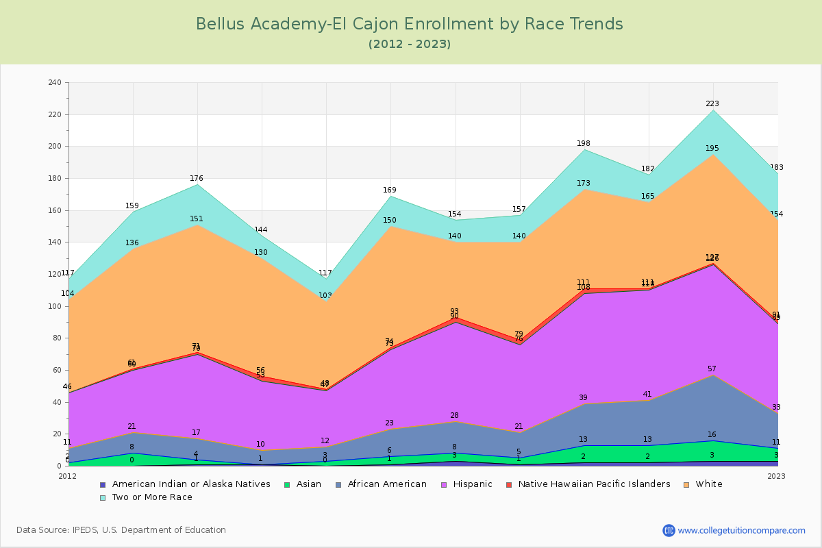 Bellus Academy-El Cajon Enrollment by Race Trends Chart