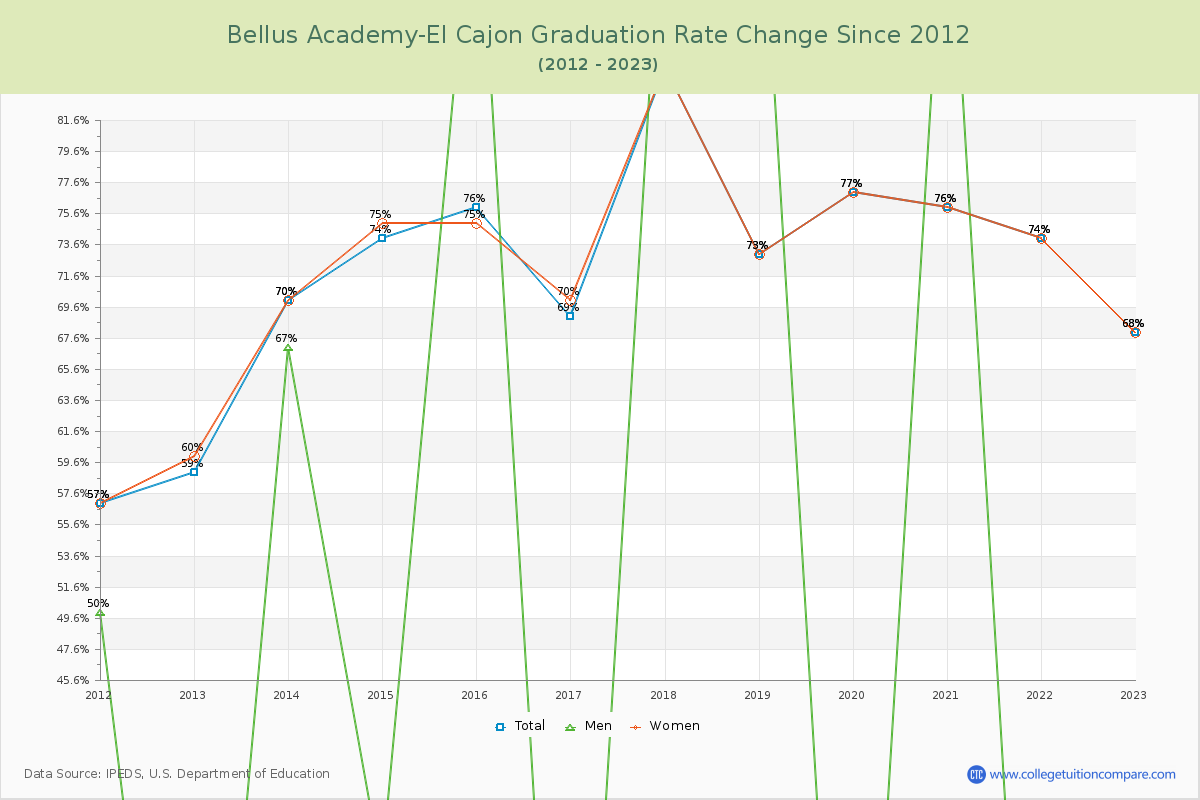 Bellus Academy-El Cajon Graduation Rate Changes Chart