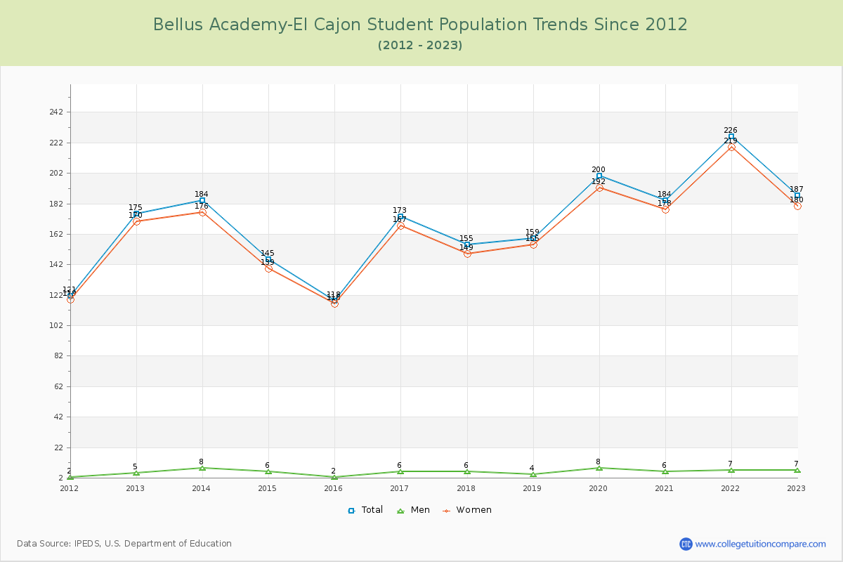 Bellus Academy-El Cajon Enrollment Trends Chart