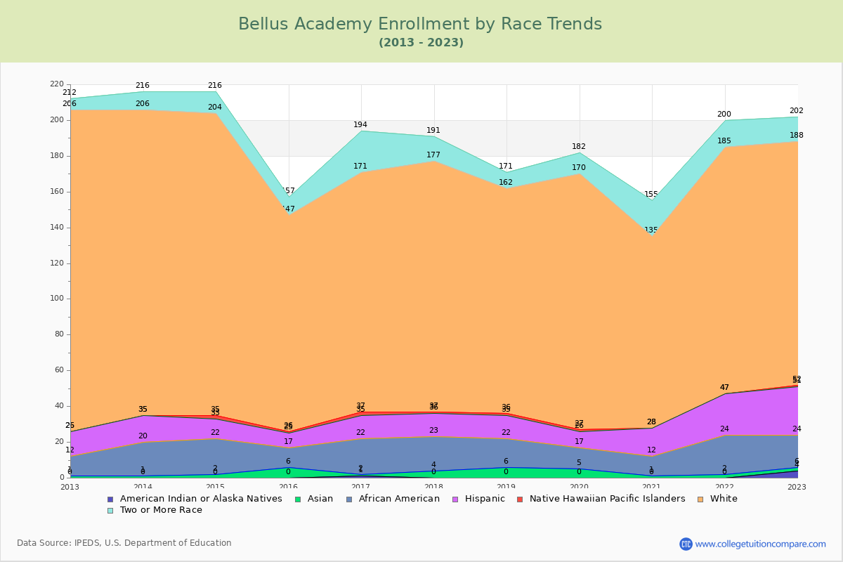 Bellus Academy Enrollment by Race Trends Chart