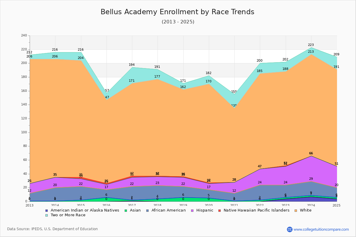 Bellus Academy Enrollment by Race Trends Chart