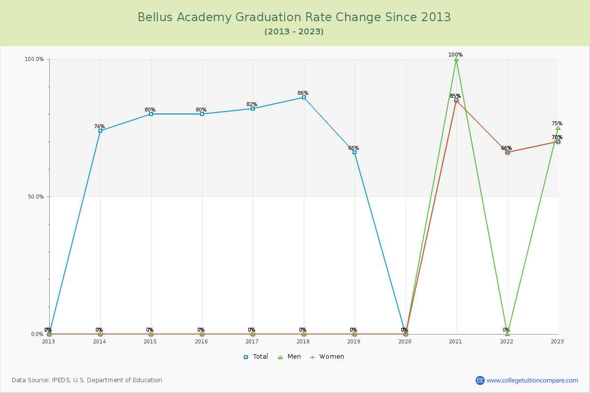 Bellus Academy Graduation Rate Changes Chart