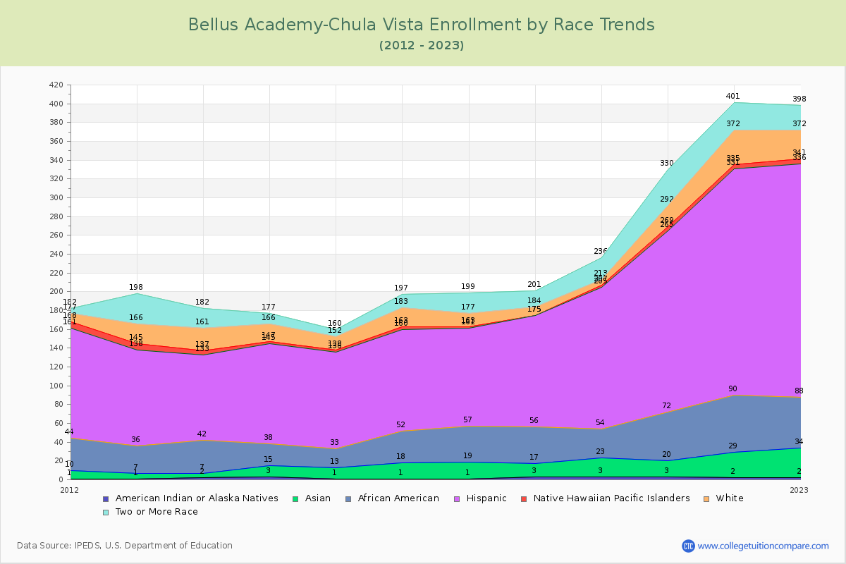 Bellus Academy-Chula Vista Enrollment by Race Trends Chart