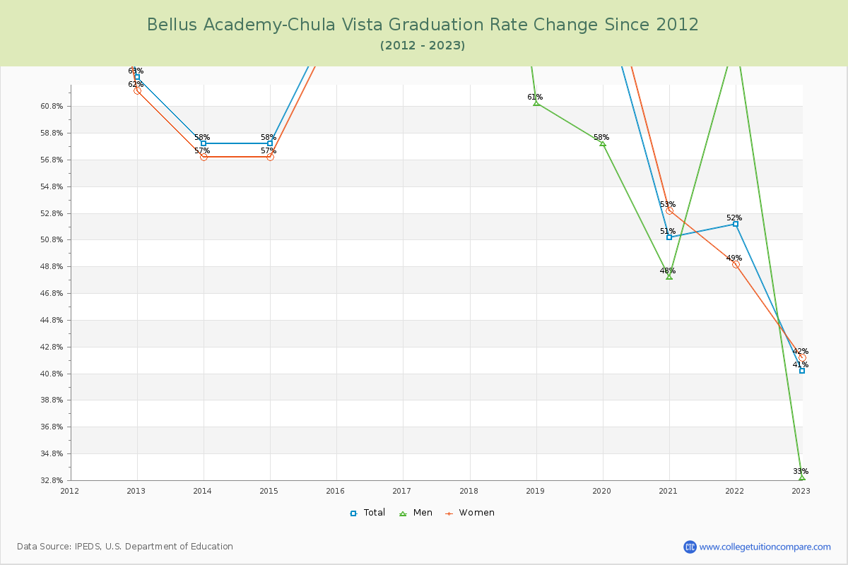 Bellus Academy-Chula Vista Graduation Rate Changes Chart