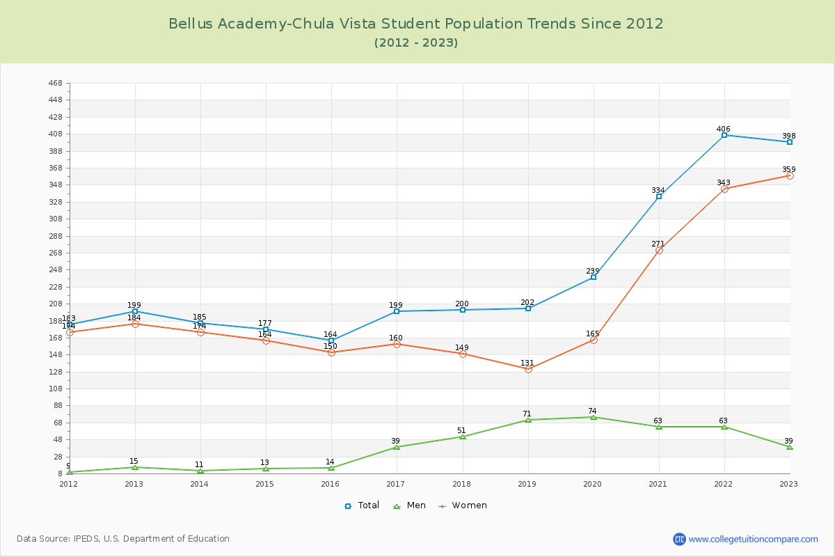 Bellus Academy-Chula Vista Enrollment Trends Chart