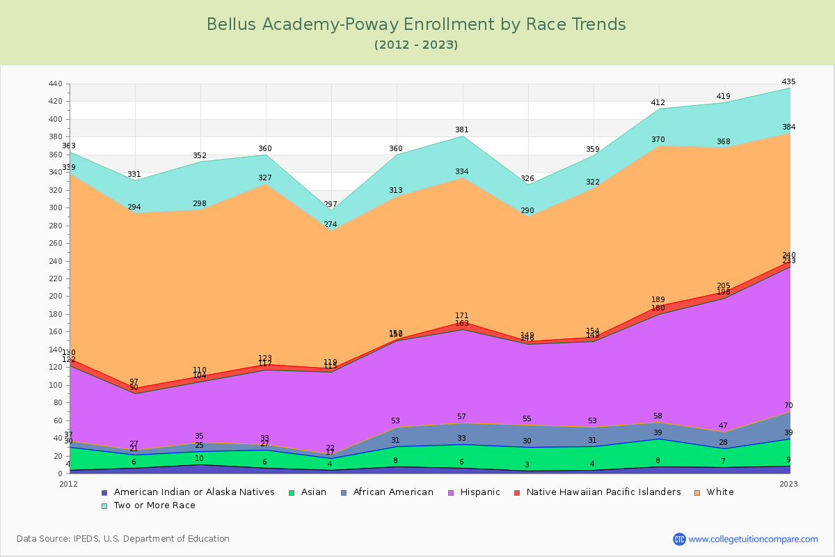 Bellus Academy-Poway Enrollment by Race Trends Chart