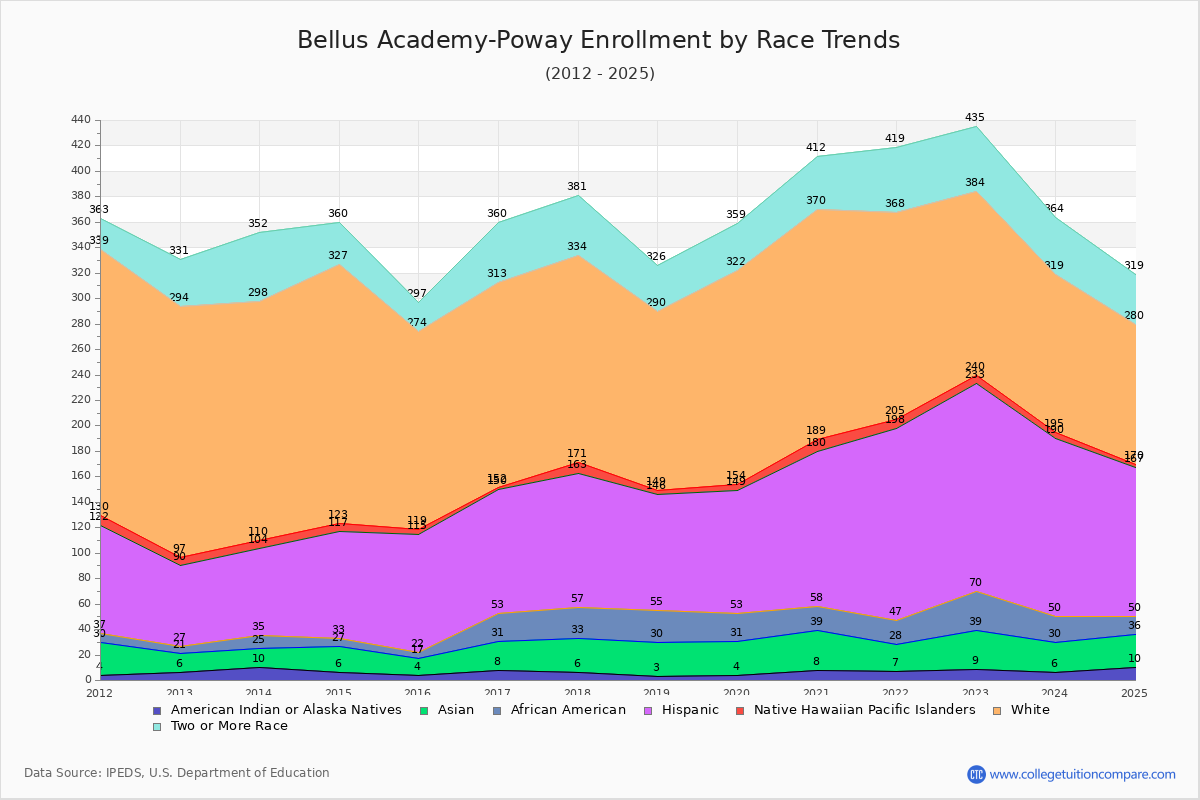 Bellus Academy-Poway Enrollment by Race Trends Chart