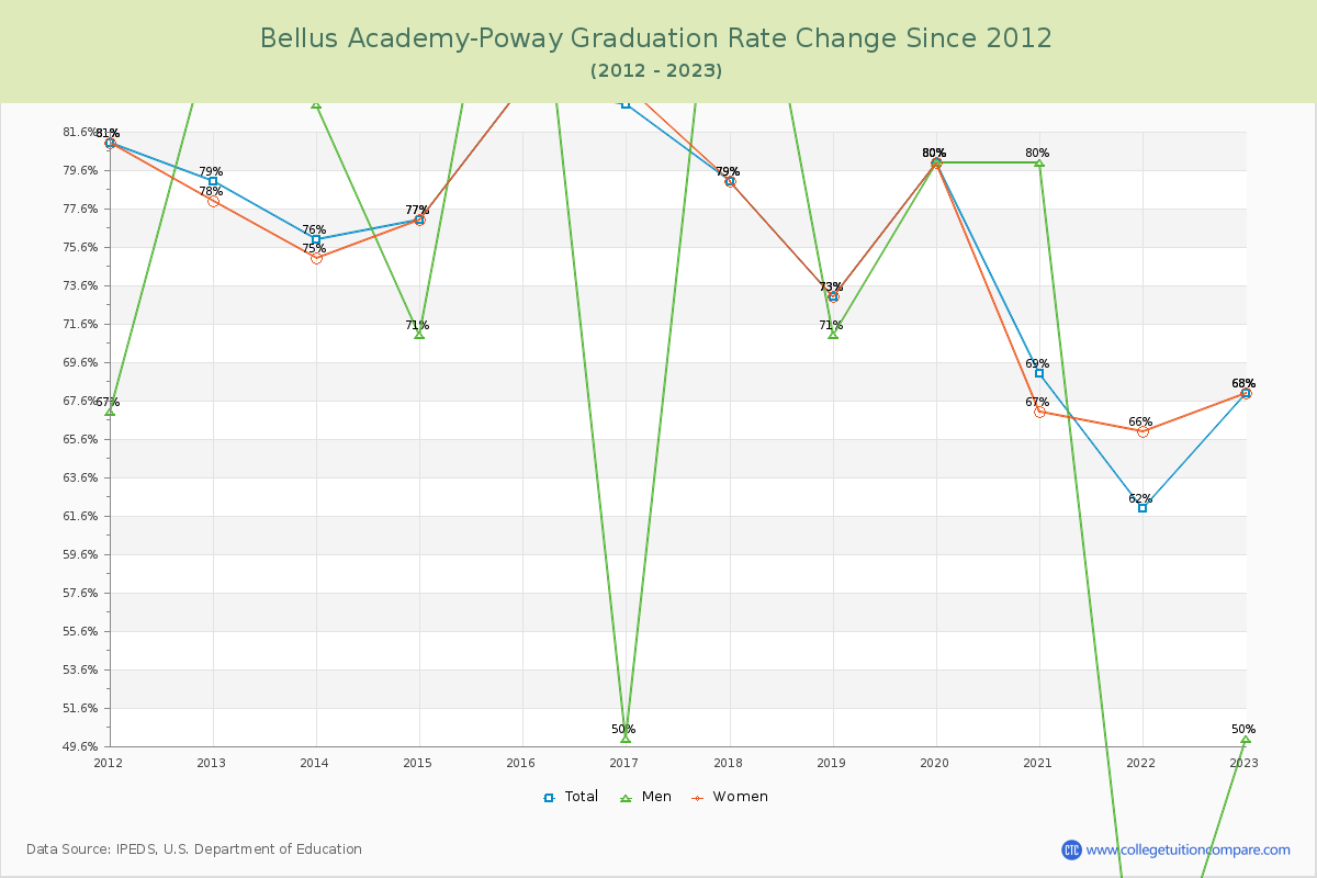 Bellus Academy-Poway Graduation Rate Changes Chart
