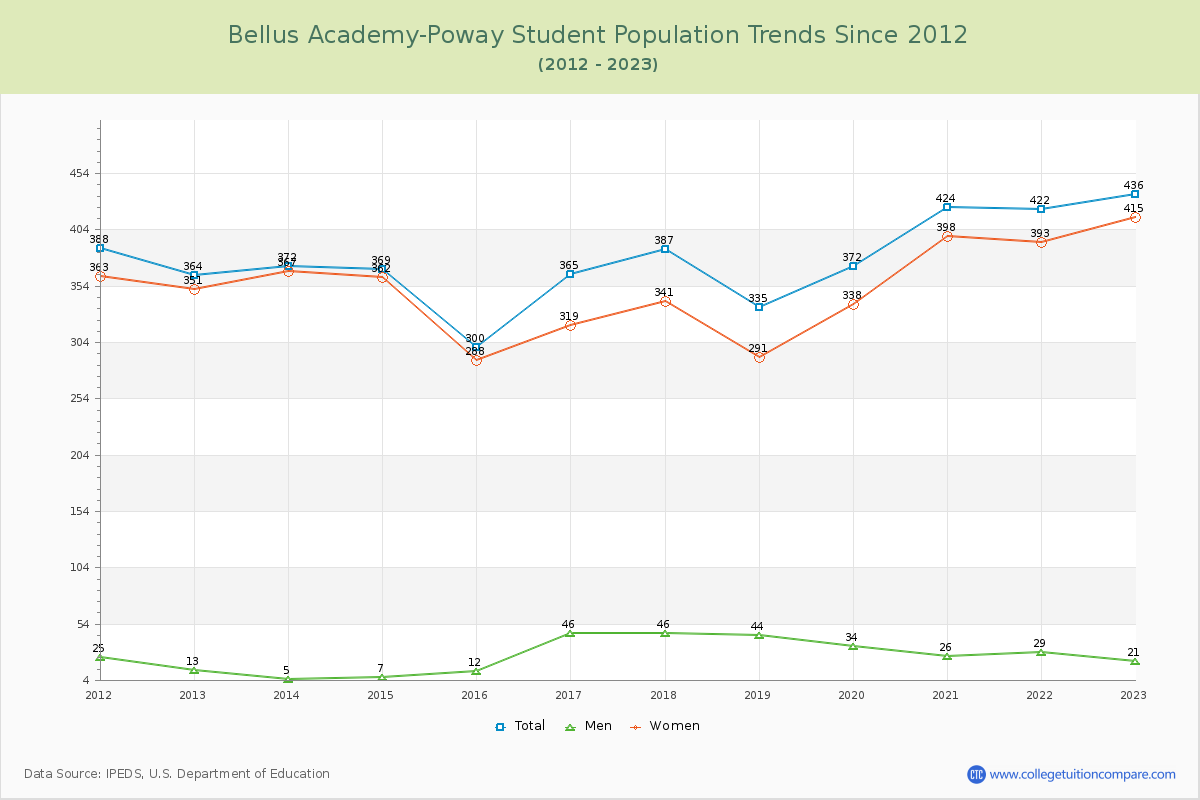 Bellus Academy-Poway Enrollment Trends Chart