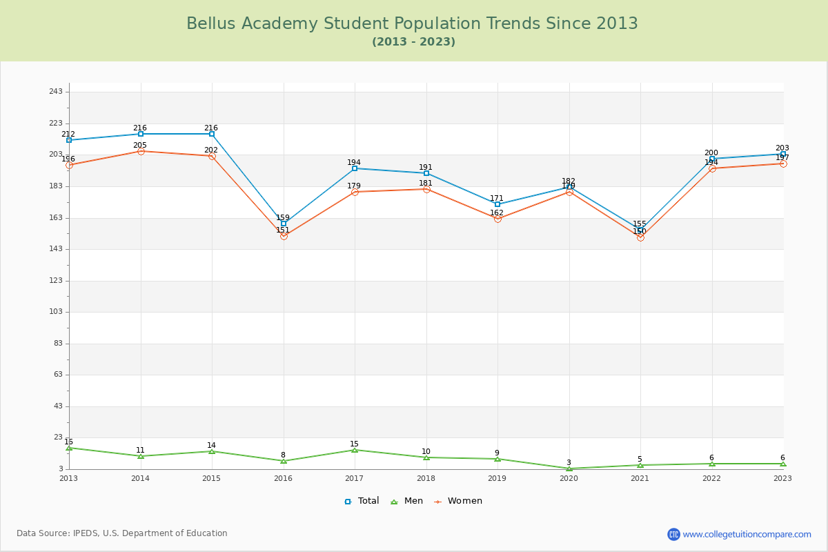 Bellus Academy Enrollment Trends Chart