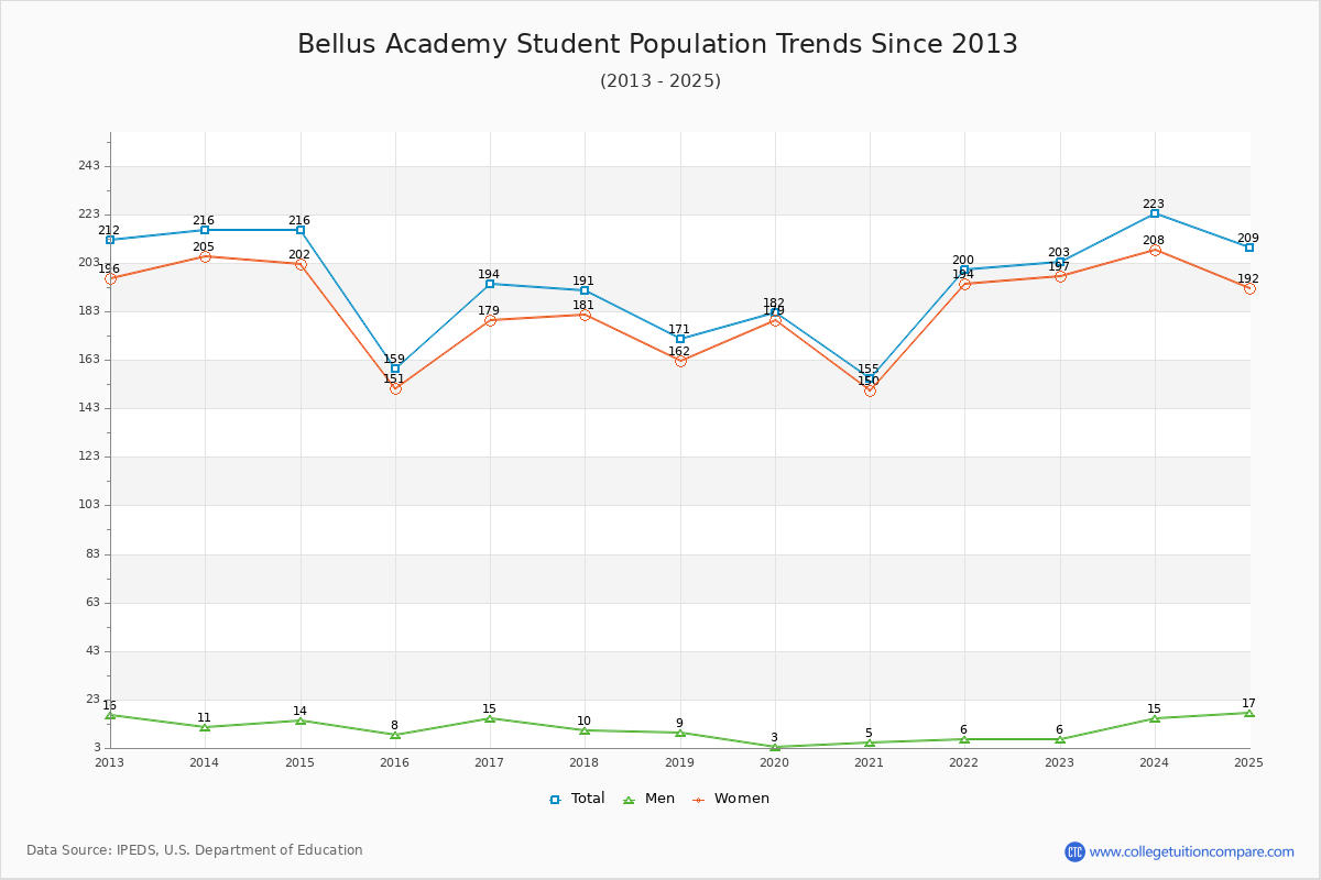 Bellus Academy Enrollment Trends Chart