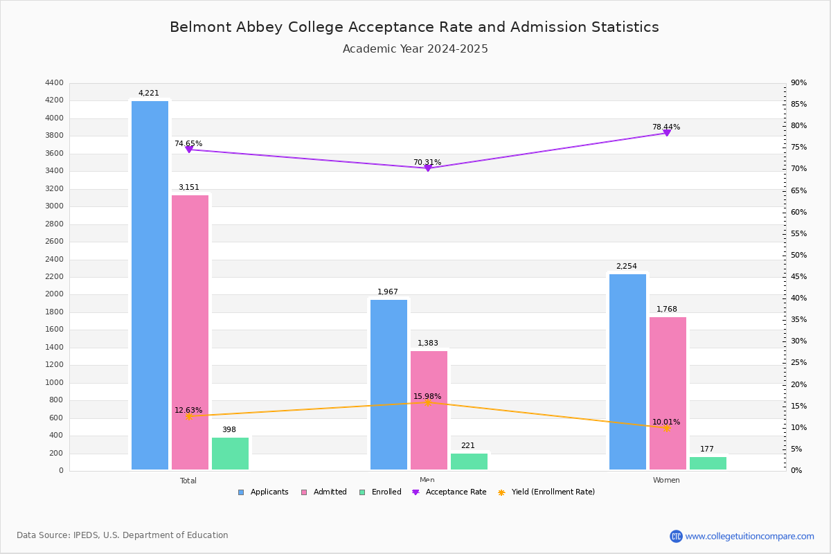BAC Acceptance Rate and SAT/ACT Scores
