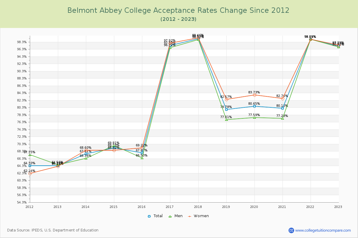 Belmont Abbey College Acceptance Rate Changes Chart