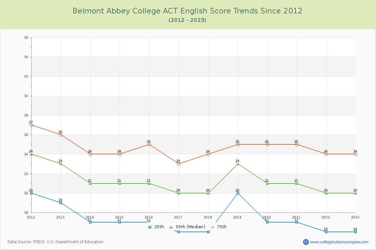 Belmont Abbey College ACT English Trends Chart