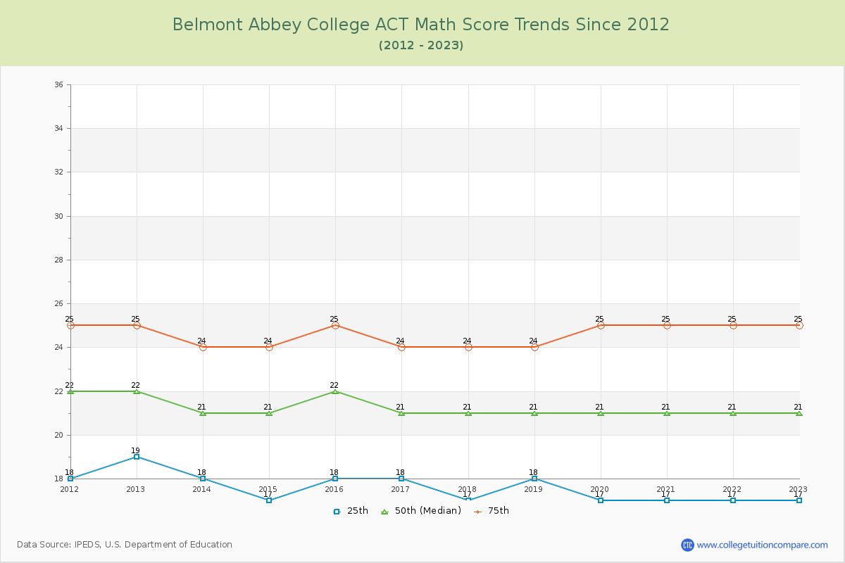 Belmont Abbey College ACT Math Score Trends Chart