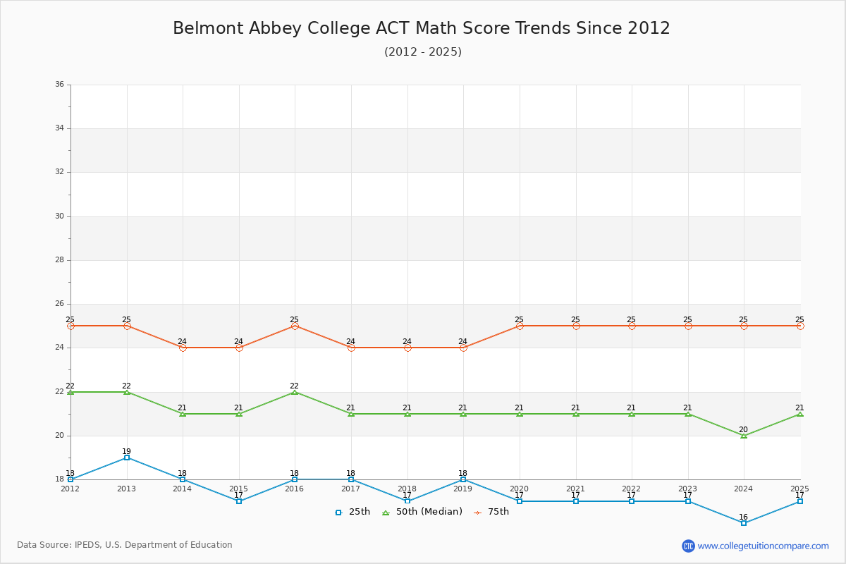Belmont Abbey College ACT Math Score Trends Chart