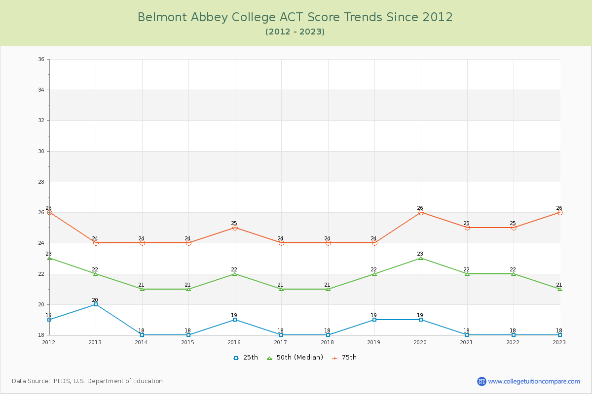 Belmont Abbey College ACT Score Trends Chart