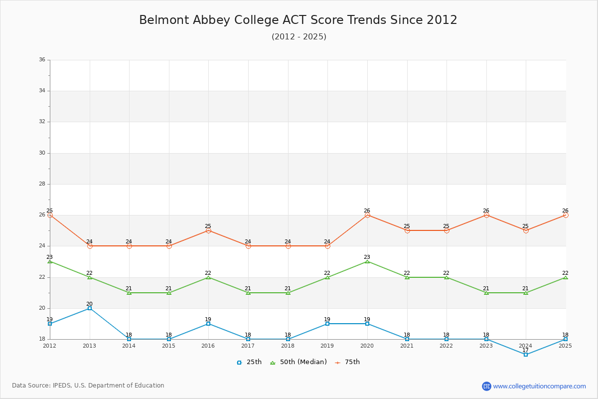Belmont Abbey College ACT Score Trends Chart