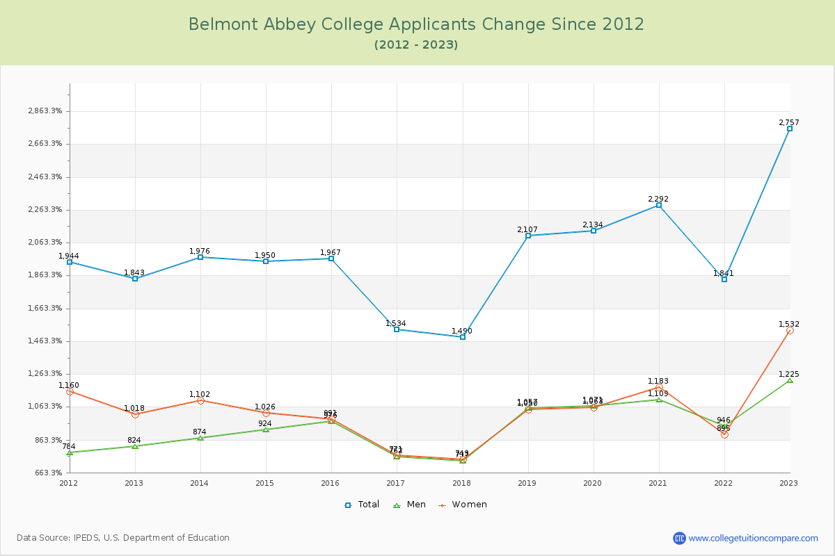Belmont Abbey College Number of Applicants Changes Chart
