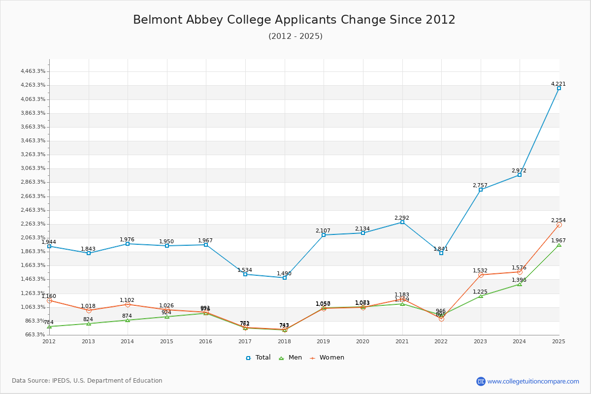 Belmont Abbey College - 10 Year Applicants, Admissions, and Enrollment Trends Chart