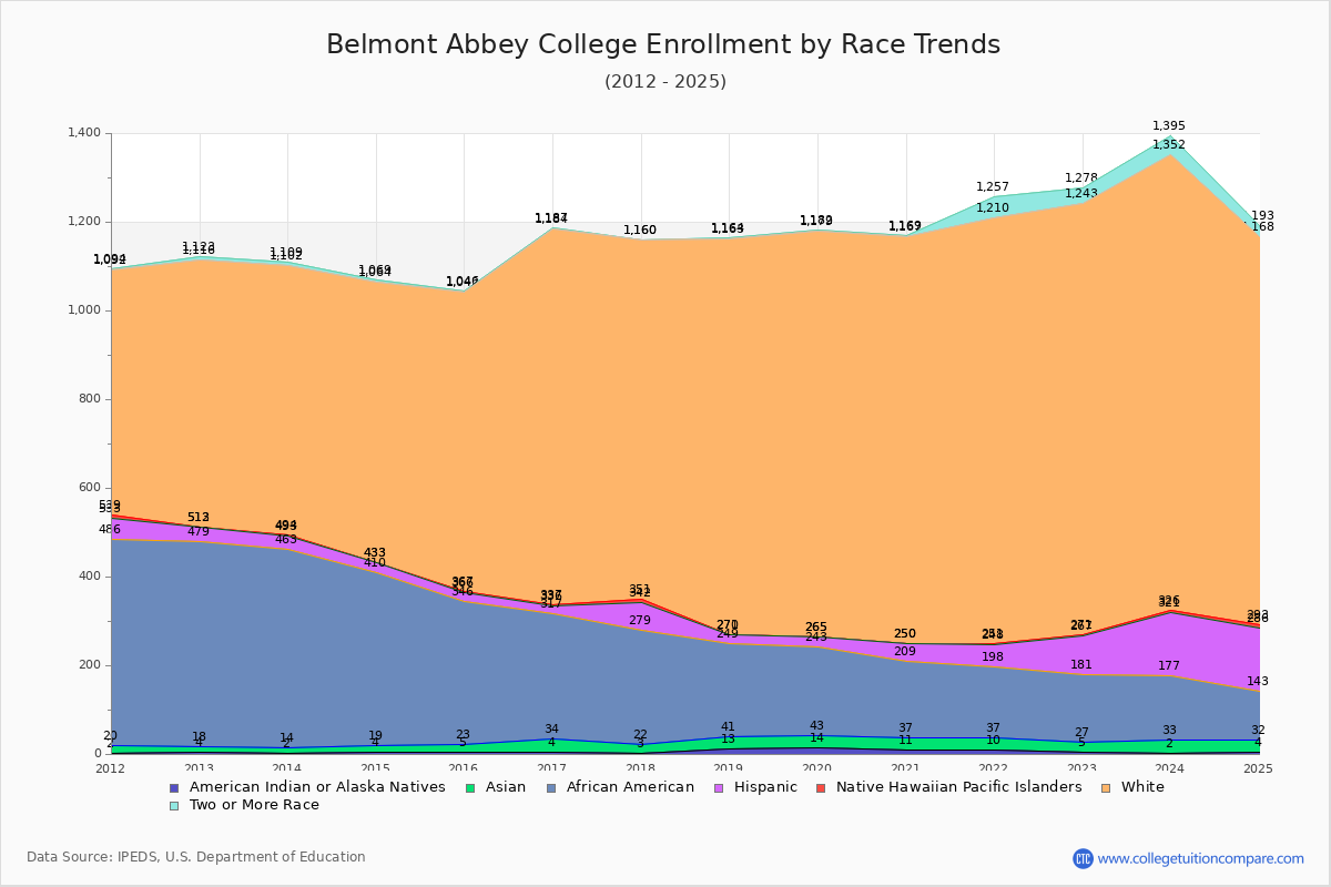 Belmont Abbey College Enrollment by Race Trends Chart