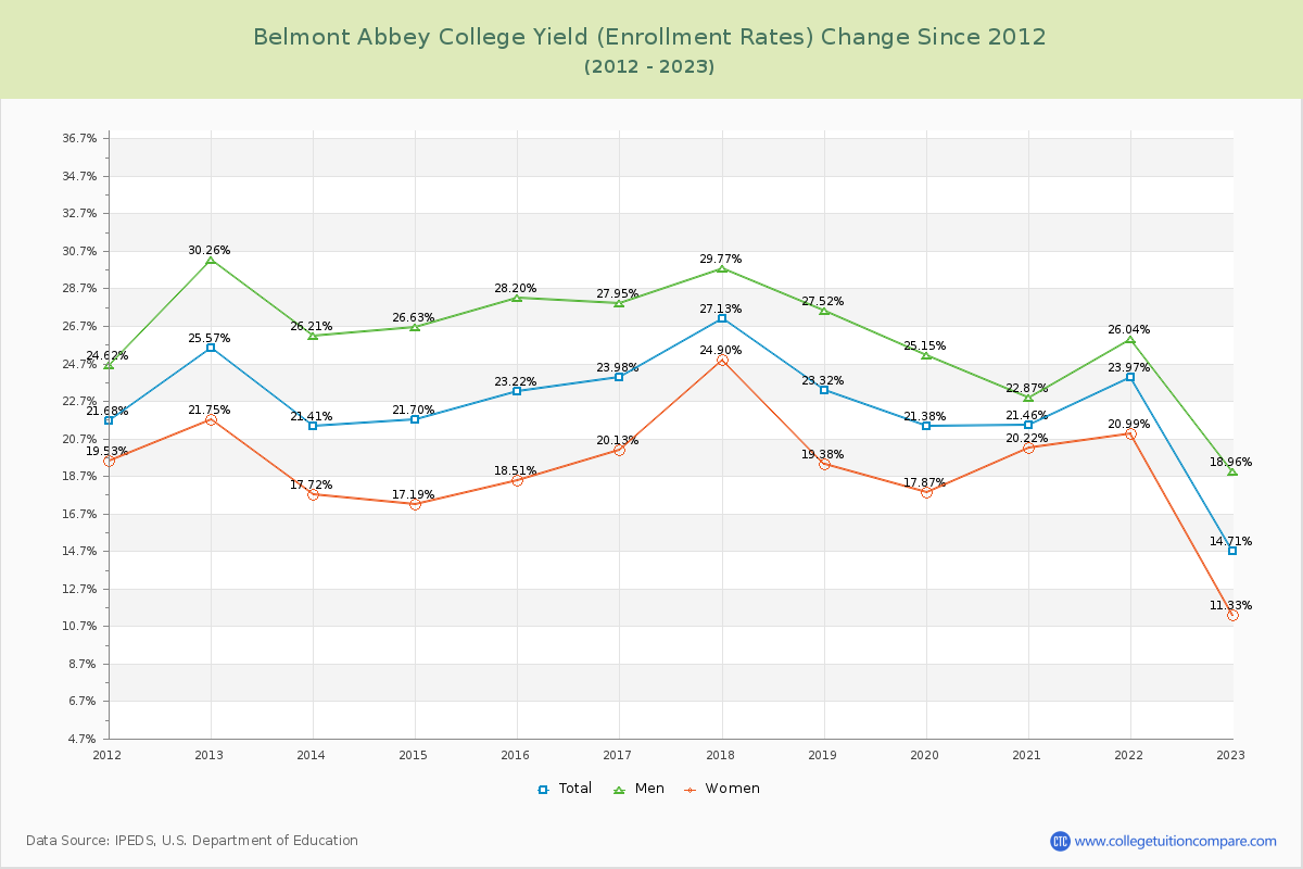Belmont Abbey College Yield (Enrollment Rate) Changes Chart