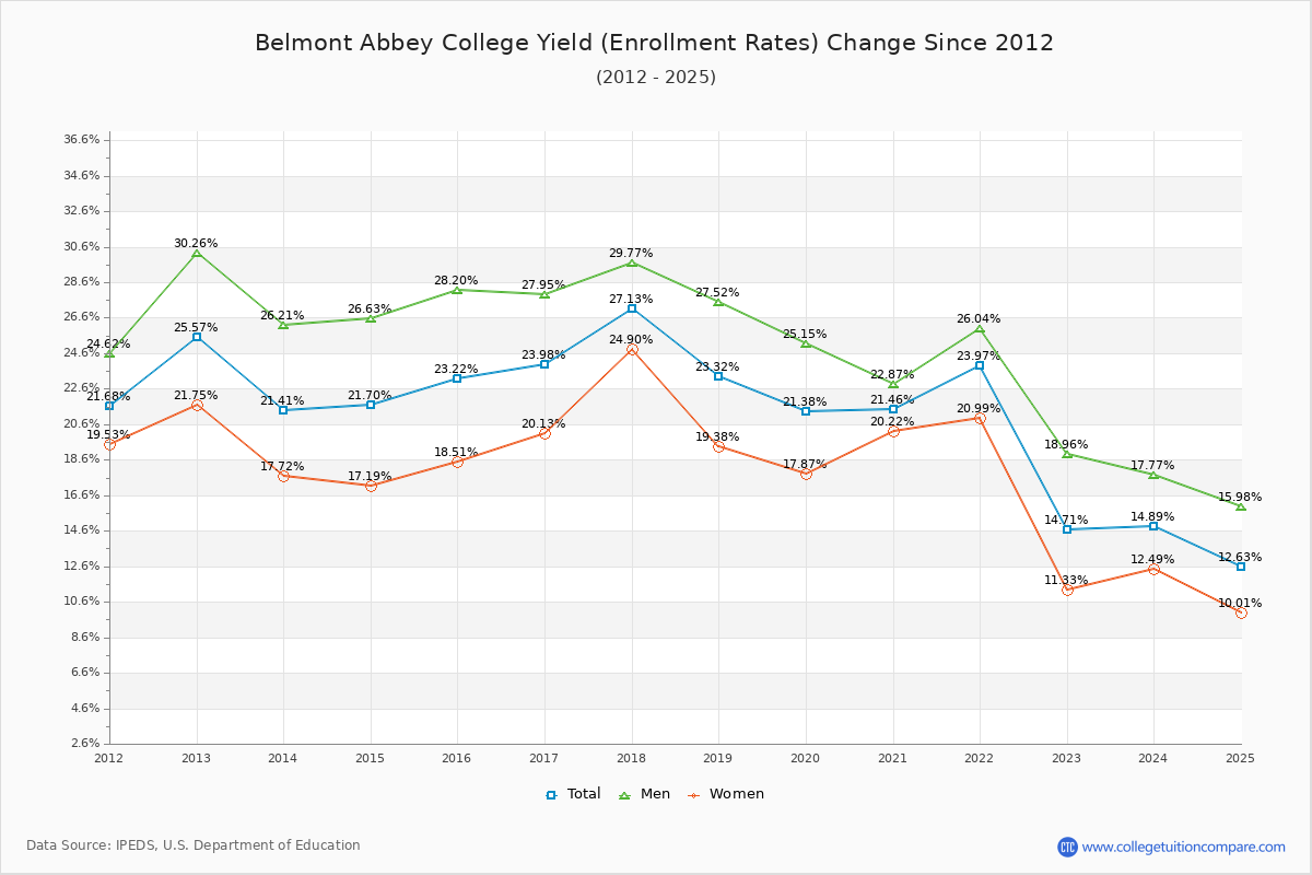 Belmont Abbey College enrollment rate trends chart showing historical yield changes from 2015 to 2025