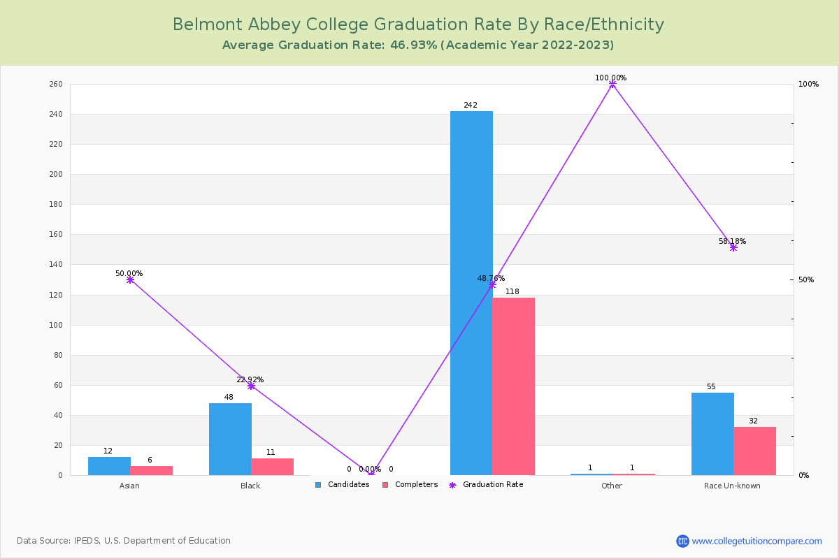 Belmont Abbey College graduate rate by race