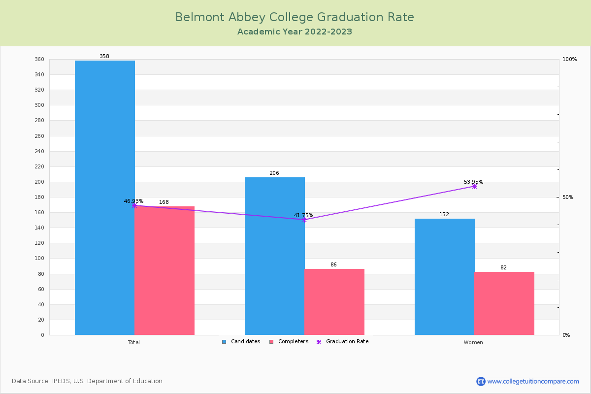 Belmont Abbey College graduate rate