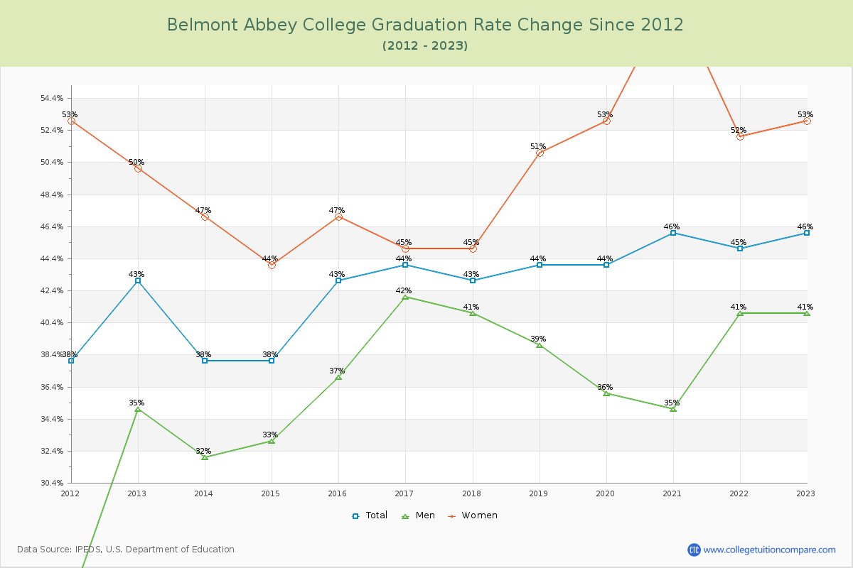 Belmont Abbey College Graduation Rate Changes Chart