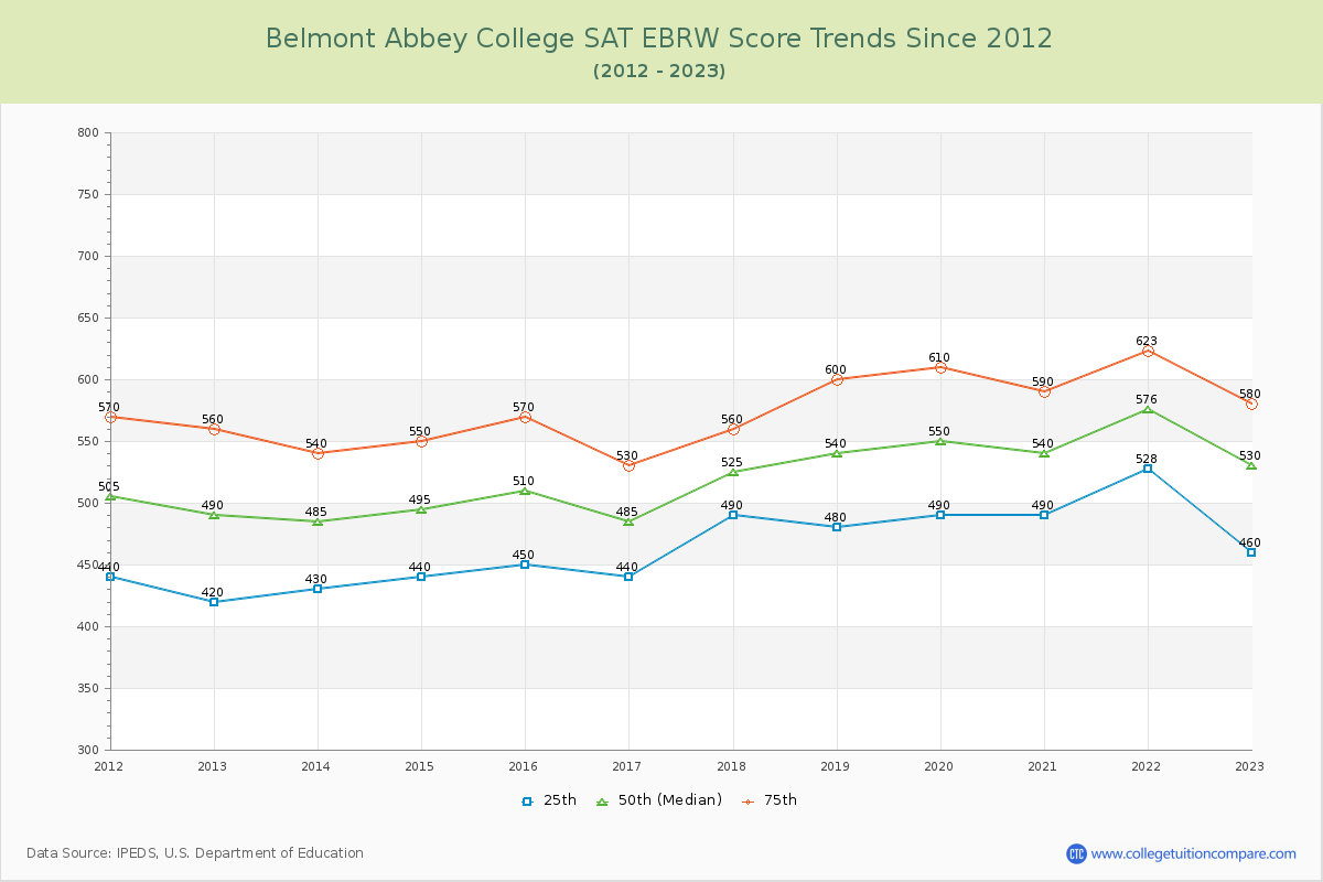 Belmont Abbey College SAT EBRW (Evidence-Based Reading and Writing) Trends Chart