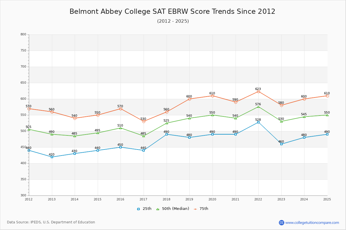 Belmont Abbey College SAT EBRW (Evidence-Based Reading and Writing) Trends Chart