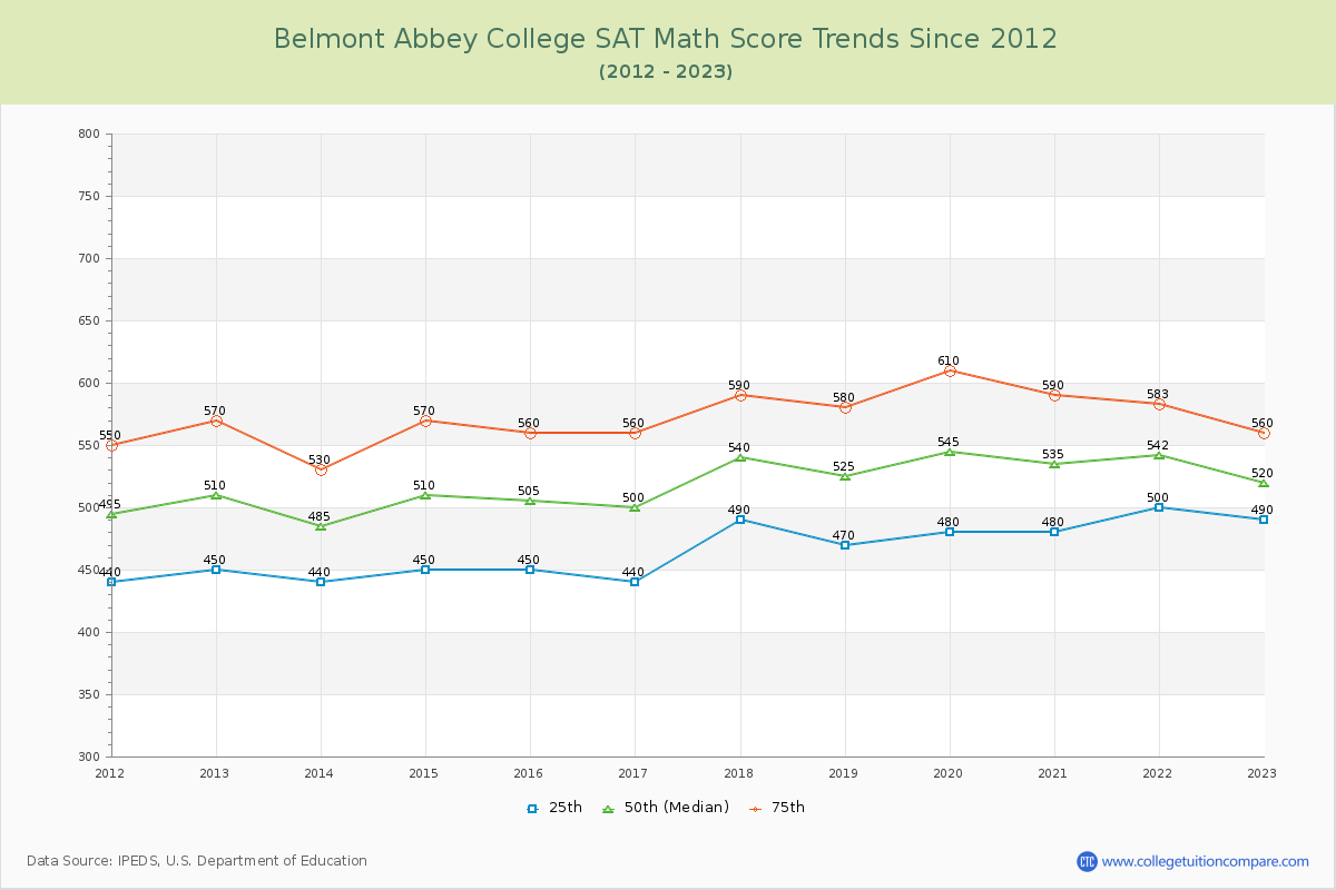 Belmont Abbey College SAT Math Score Trends Chart